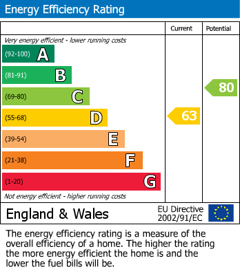 EPC For Tetbury