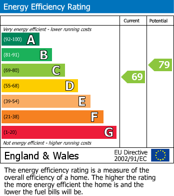 EPC For Tetbury