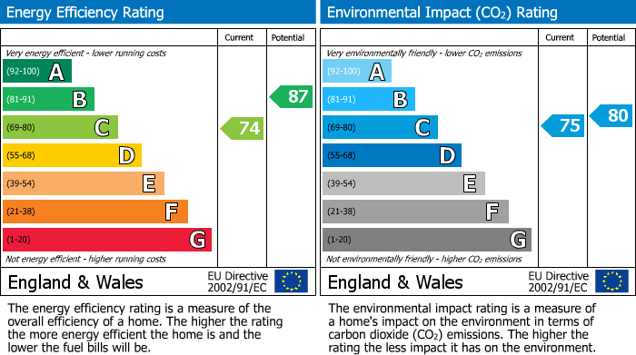 EPC For Charfield, Wotton Under Edge